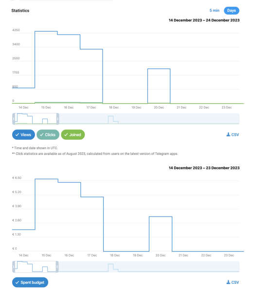 Введение в Tg ads, личный опыт работы с платформой и итоги 3000€ на продвижение канала в Telegram
Введение в Tg ads, личный опыт работы с платформой и итоги 3000€ на продвижение канала в Telegram