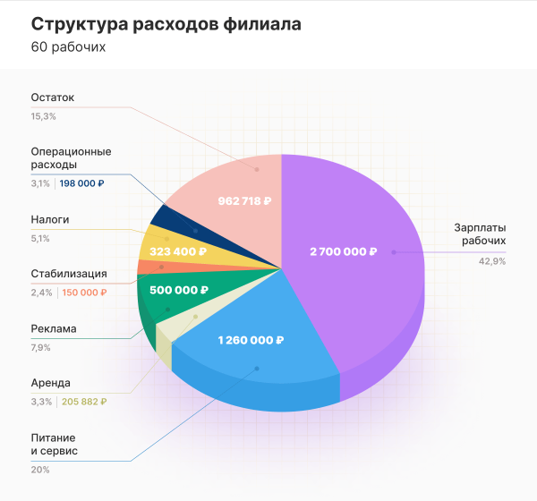 «Это деньги сразу»: владелец крупнейшего аутстаффа Москвы о том, как продавать 1300 рабочих за 4,5 млн ₽ в день
«Это деньги сразу»: владелец крупнейшего аутстаффа Москвы о том, как продавать 1300 рабочих за 4,5 млн ₽ в день