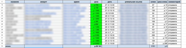 
                    Мой самый честный кейс по продажам товара на WB с помощью внешней рекламы            