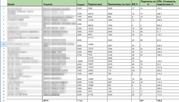 
                    Продвижение бизнеса через посевы рекламы в Telegram каналах. Разбор кейса: подписчик от 50 до 500₽ в бизнес тематике            