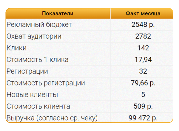 
                    Как получить 1684 подписчика по 35р и окупить рекламу вебинара в 40 раз — кейс продвижения онлайн-курсов в Telegram Ads            