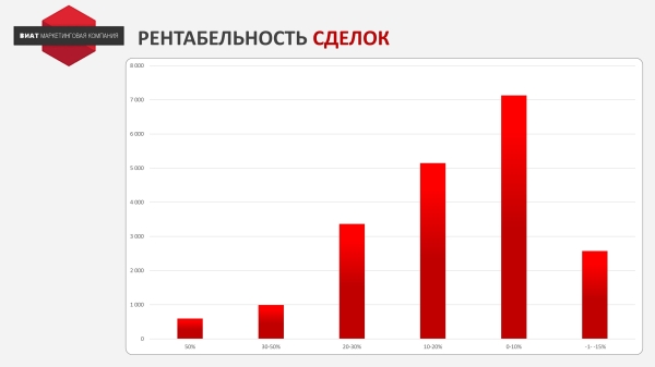 Как новая системы ценообразования, позволила дистрибьютору смазочных материалов увеличить прибыль на 56%?
Как новая системы ценообразования, позволила дистрибьютору смазочных материалов увеличить прибыль на 56%?