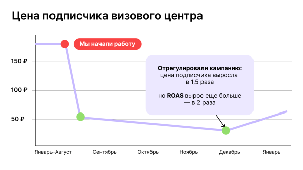 Потратили на Tg Ads 1,2 млн рублей. Получили 9 млн выручки и 24k подписчиков по 48 рублей
Потратили на Tg Ads 1,2 млн рублей. Получили 9 млн выручки и 24k подписчиков по 48 рублей