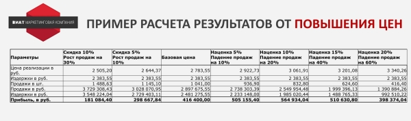 Как новая системы ценообразования, позволила дистрибьютору смазочных материалов увеличить прибыль на 56%?
Как новая системы ценообразования, позволила дистрибьютору смазочных материалов увеличить прибыль на 56%?