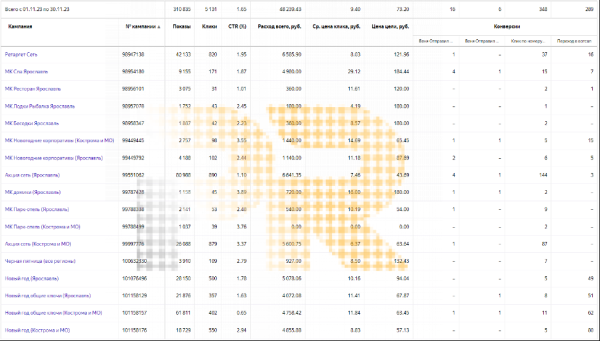 
                    Заявки в загородный парк-отель по 73 рубля из Яндекс Директа!            