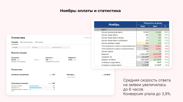 
                    Бизнес с VIN-номерами взлетел на Авито: как клиент Vitamin.tools настроил рекламу и заработал почти миллион за 4 месяца            
