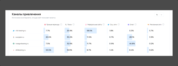 Как посмотреть трафик сайтов конкурентов и сравнить с собой - бесплатно?
Как посмотреть трафик сайтов конкурентов и сравнить с собой - бесплатно?