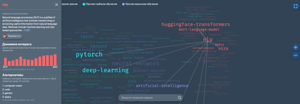 Яндекс составил карту навыков ML-разработчика