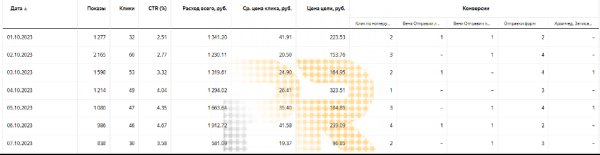
                    Более 270 качественных конверсий в месяц в медицинский центр из «Яндекс Директа»            