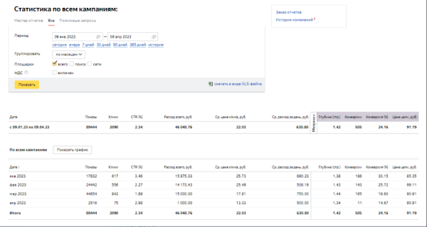 
                    Кейс: Доставка еды 2000+ заявок за 3 месяца работы            