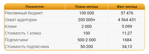 
                    Как получить 1684 подписчика по 35р и окупить рекламу вебинара в 40 раз — кейс продвижения онлайн-курсов в Telegram Ads            