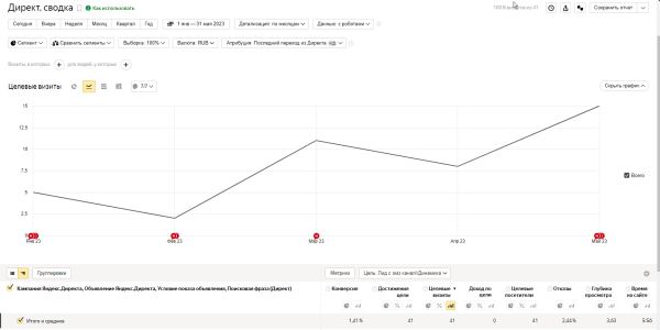
                    Как рекламная кампания спецтехники на поиске подняла продажи-миллионники            