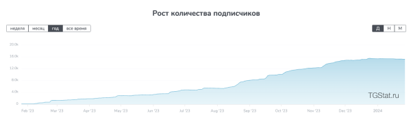 Введение в Tg ads, личный опыт работы с платформой и итоги 3000€ на продвижение канала в Telegram
Введение в Tg ads, личный опыт работы с платформой и итоги 3000€ на продвижение канала в Telegram