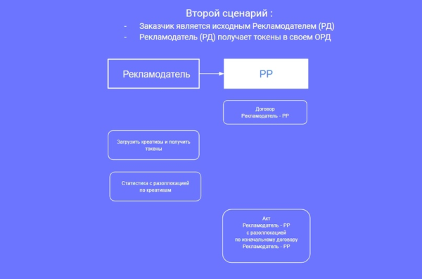 
                    Настройка отчетности в ОРД для блогеров при маркировке рекламы            