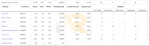 
                    Более 270 качественных конверсий в месяц в медицинский центр из «Яндекс Директа»            