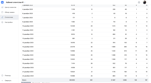 
                    Внешняя реклама для бренда косметики на Wb и OZON с окупаемостью 500% ROI и 1 млн выручки за 14 дней            