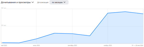 
                    300k дочитываний бесплатно: гайд по оформлению статей на Дзене            