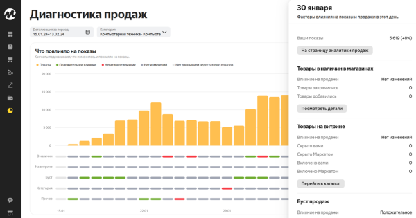 Яндекс Маркет представил отчет Диагностика продаж