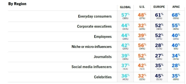 Кризисы и «новая искренностью». Что ждет рынок PR и коммуникаций в 2024 году: исследование Cision (часть 2)
Кризисы и «новая искренностью». Что ждет рынок PR и коммуникаций в 2024 году: исследование Cision (часть 2)