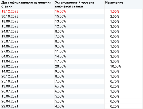 
                    Рынок недвижимости штормит: ждать ли в этом году снижения цен?            
