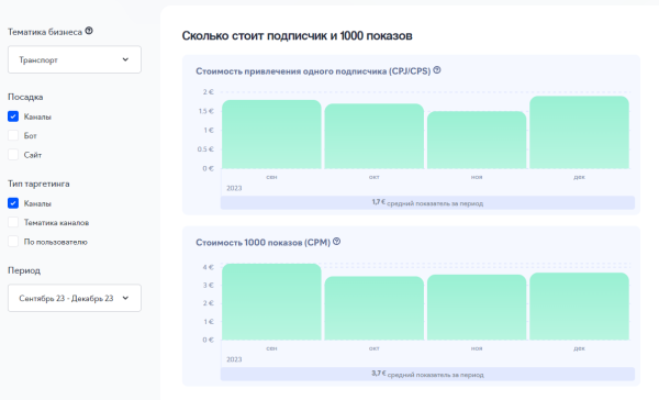 Кейс. 2000+ подписчиков по € 0.21 в Телеграм-канал автомобильной тематики
Кейс. 2000+ подписчиков по € 0.21 в Телеграм-канал автомобильной тематики