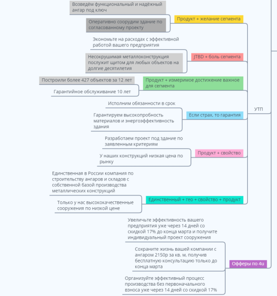 Кейс: продвижение компании быстровозводимых зданий, маркетинговая связка
Кейс: продвижение компании быстровозводимых зданий, маркетинговая связка