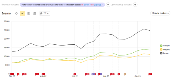 
                    А не двинуть ли нам в регионы? Квест о том, как мы искали точки роста и  увеличили трафик на 37,5 %, а конверсии на 21 %            