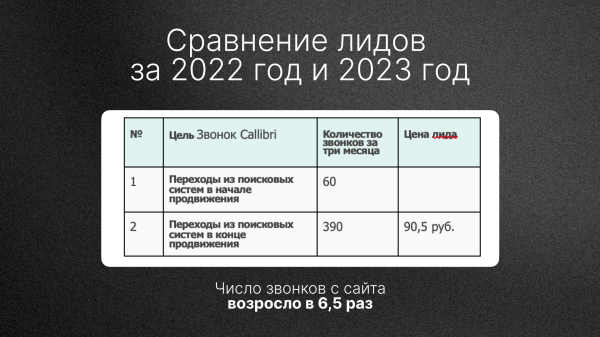 Увеличили количество ЛИДов в 6 раз для автосалона с помощью SEO! Кейс
Увеличили количество ЛИДов в 6 раз для автосалона с помощью SEO! Кейс