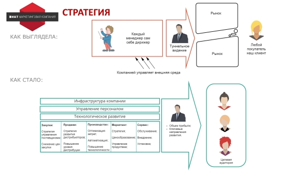 
                    История провала. Как остановились продажи недвижимости из-за ошибок в позиционировании            
