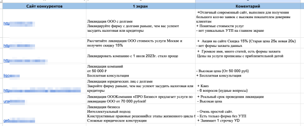 
                    Рост заявок при сокращении затрат: обзор результатов работы за 4 месяца  с юридическим агентством по ликвидации ООО            