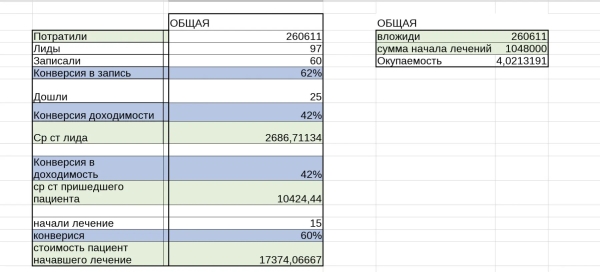 
                    6,8 млн. оборота дополнительно для стоматологии с первичного трафика за 6 месяцев            