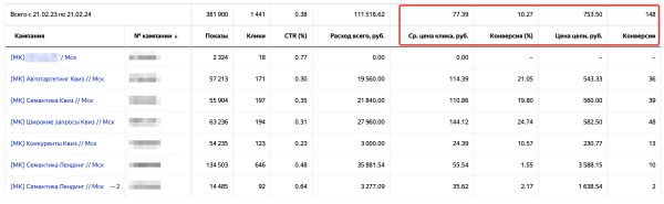 
                    Рост заявок при сокращении затрат: обзор результатов работы за 4 месяца  с юридическим агентством по ликвидации ООО            