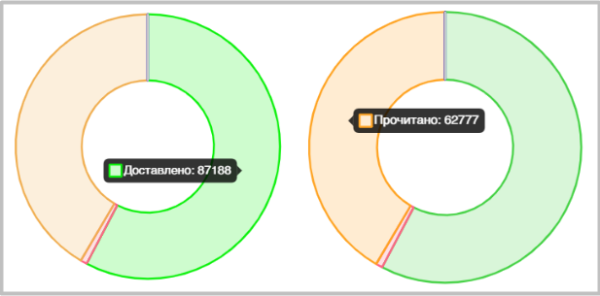 
                    Как детский театр заработал 7 млн с помощью трафика. Подробный кейс            