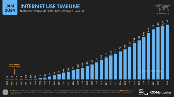 Люди проведут 500 млн лет, используя социальные сети в 2024 году!
Люди проведут 500 млн лет, используя социальные сети в 2024 году!