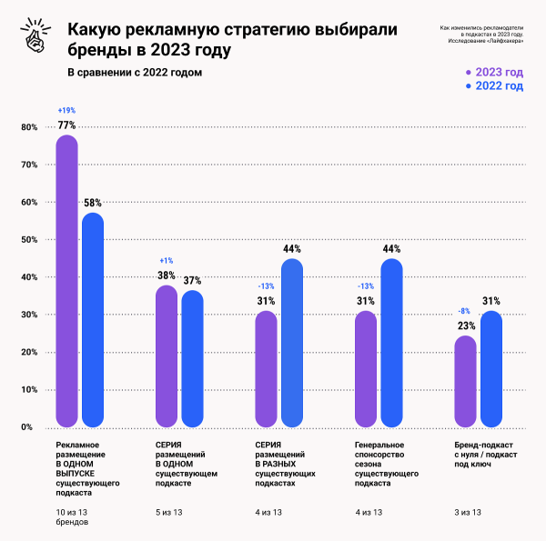 Исследование рынка подкастов в России за 2023 год Исследование рынка подкастов в России за 2023 год