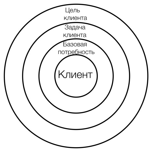 
                    Вижн цифрового продукта: как его создавать. Основные принципы и шаги            