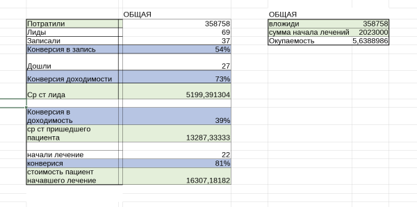 
                    6,8 млн. оборота дополнительно для стоматологии с первичного трафика за 6 месяцев            