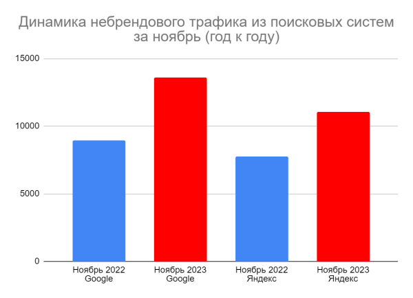 
                    А не двинуть ли нам в регионы? Квест о том, как мы искали точки роста и  увеличили трафик на 37,5 %, а конверсии на 21 %            