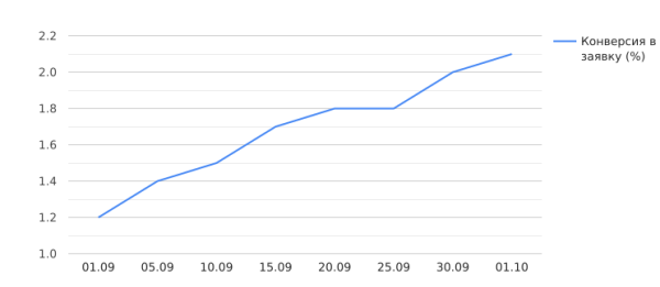 
                    Как увеличить конверсию сайта: базовый чек-лист от нашей команды!            