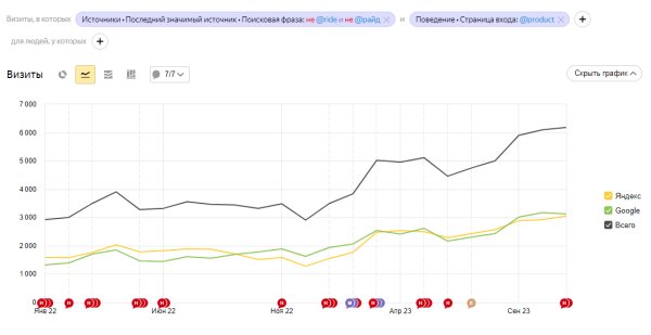 
                    А не двинуть ли нам в регионы? Квест о том, как мы искали точки роста и  увеличили трафик на 37,5 %, а конверсии на 21 %            