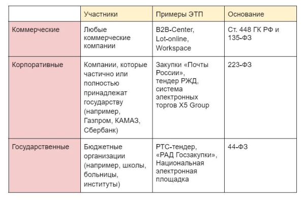 
                    Разбираем коммерческие, корпоративные и государственные тендеры: в чем отличия и как среди них выбрать свой            