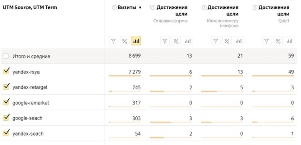 Как мы заработали клиенту 70 000$ потратив 350$ рекламного бюджета
Как мы заработали клиенту 70 000$ потратив 350$ рекламного бюджета