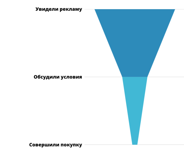 
                    Следствие вели... Кто убивает бизнес: маркетологи, продажники или собственник?            