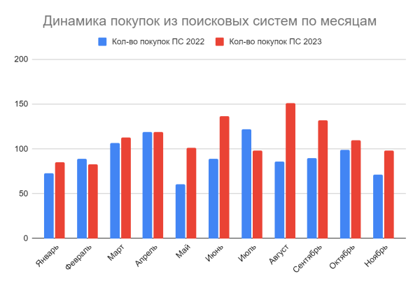 
                    А не двинуть ли нам в регионы? Квест о том, как мы искали точки роста и  увеличили трафик на 37,5 %, а конверсии на 21 %            