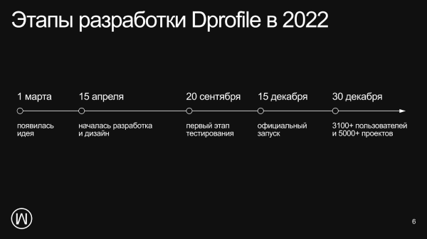 
                    Контент-маркетинг Dprofile: как привлечь 20 000 пользователей за год            