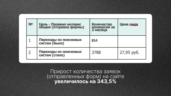 Увеличили количество ЛИДов в 6 раз для автосалона с помощью SEO! Кейс
Увеличили количество ЛИДов в 6 раз для автосалона с помощью SEO! Кейс