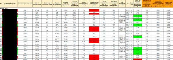 
                    Как мы продвигали стиралки в Телеграме: потратили 55 тысяч, получили 856 кликов и 0 продаж, но клиент остался доволен            