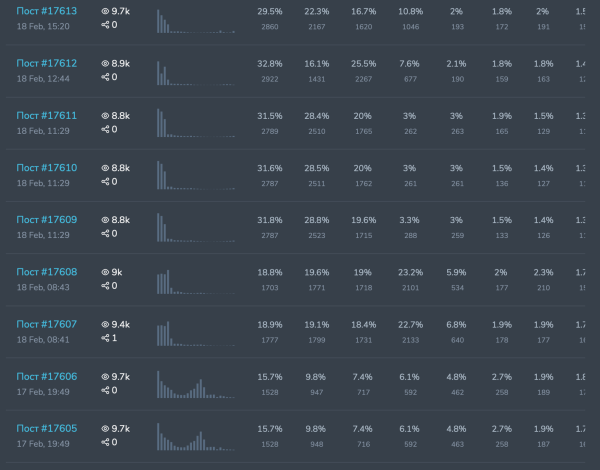 
                    Аудит продвижения: как бренд женской премиальной одежды THE.PUH теряет ~300 000 рублей ежемесячно на посевах            
