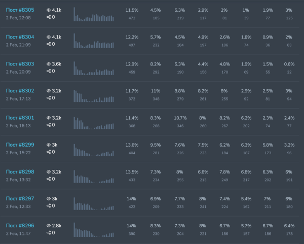 
                    Как коучам продвигаться в телегам?        Разбор: как один из самых медийных коучей РФ теряет 9 000 000 рублей в год            