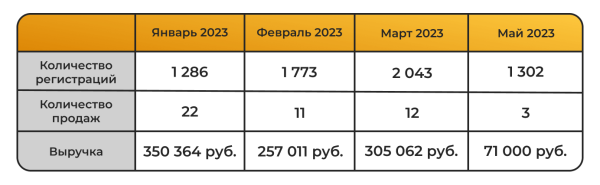 
                    Как смена стратегии позволила увеличить продажи в 2.5 раза и принесла 486 тыс. руб. за месяц — кейс агентства the Verga            